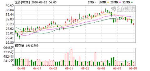 Uber金融部門負責人離任，聚焦網約車與食品配送核心業務