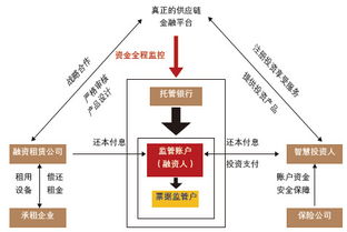 四大模型解碼供應鏈金融 首席財務官的商業與金融業務革新視角